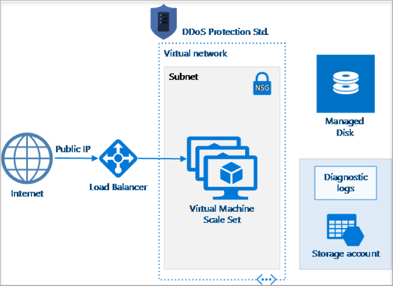 Azure DDoS Protection