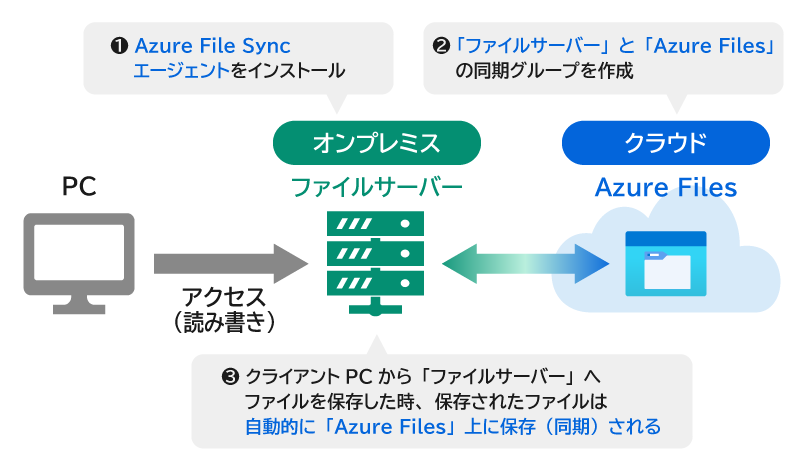 Azure File Sync