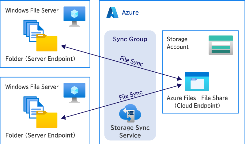 Azure File Sync の主な機能_データバックアップ