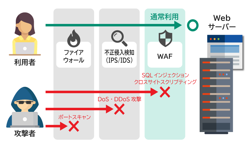 WAFとIDS/IPSとの違い