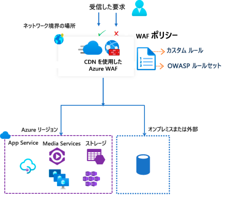 Azure Content Delivery Network（Azure CDN）