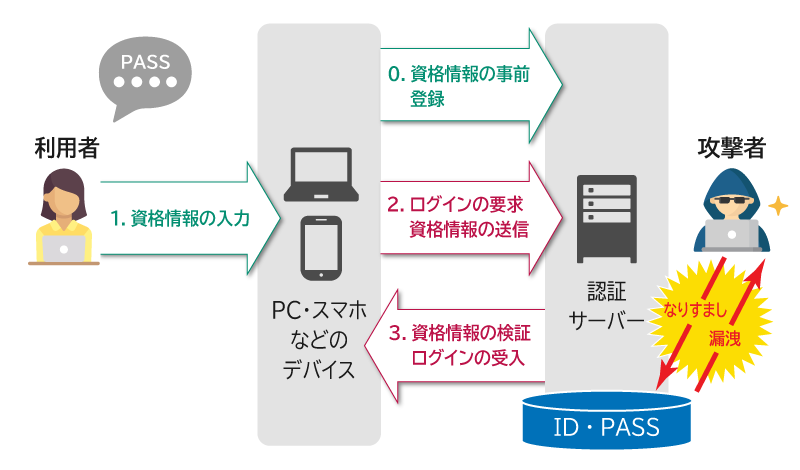 パスワード認証