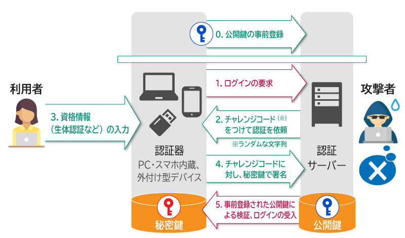 FIDO2の認証手順