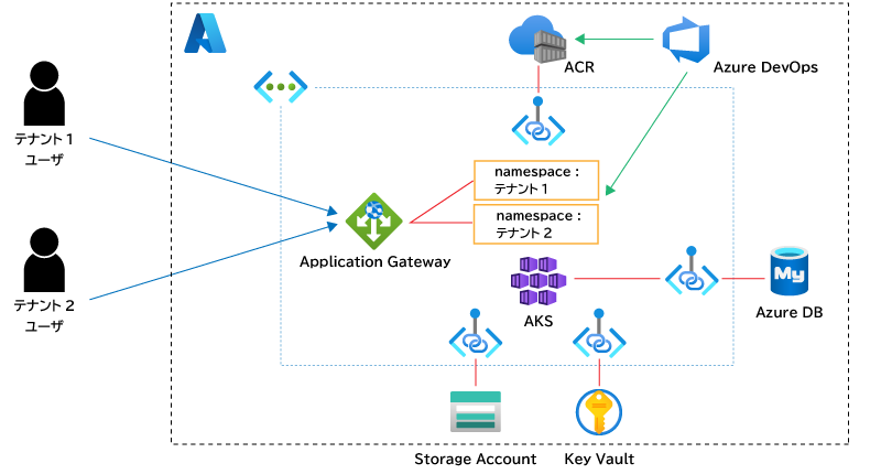 Azure 構成例