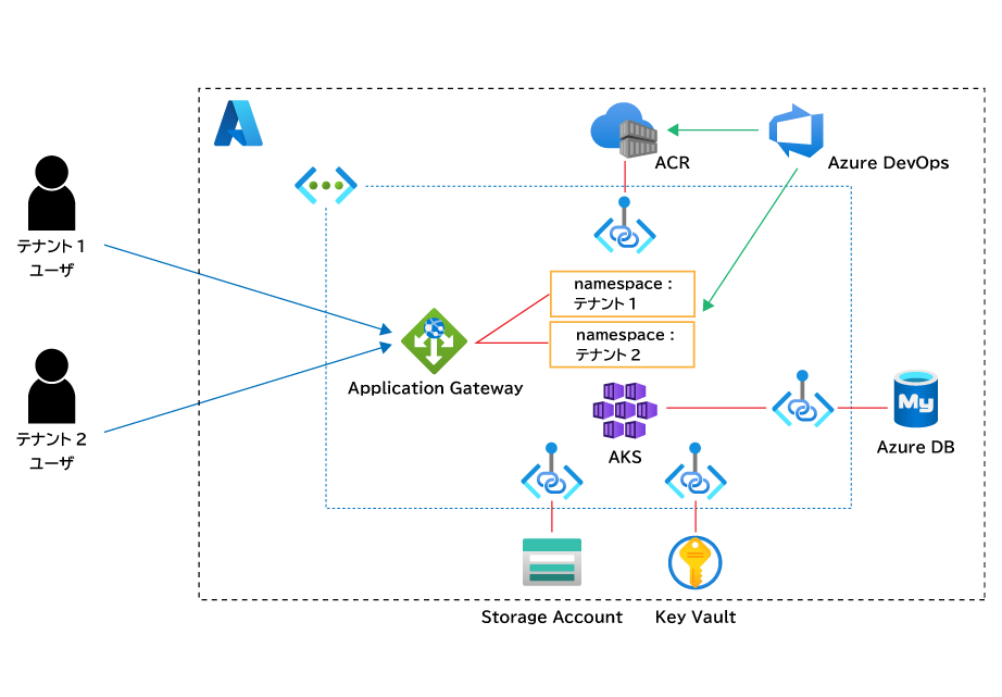 Kubernetes を導入して、アプリデプロイやイン フラ運用を自動化したい