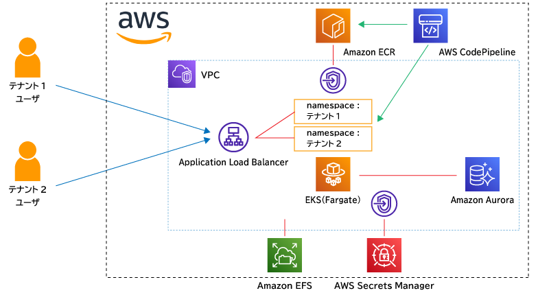 EKS（Amazon Elastic Kubernetes Service）の導入支援