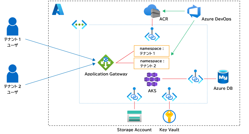 AKS（Azure Kubernetes Service）の導入支援