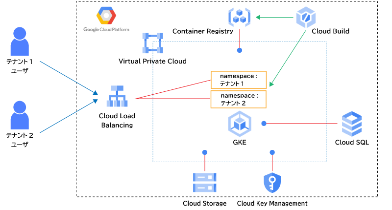 GKE（Google Kubernetes Engine）の導入支援