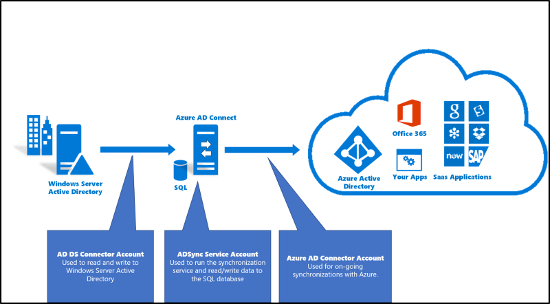 Azure ADを活用したシングルサインオンの設定例