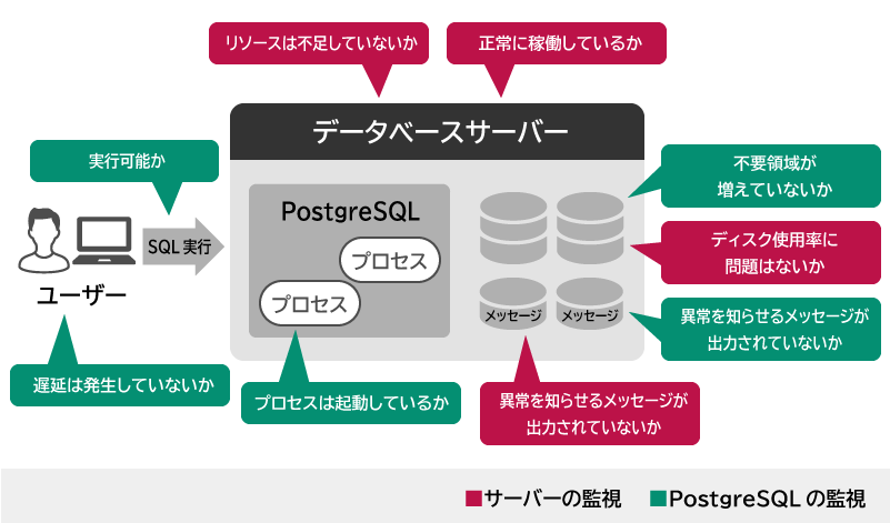 データベース監視の概要