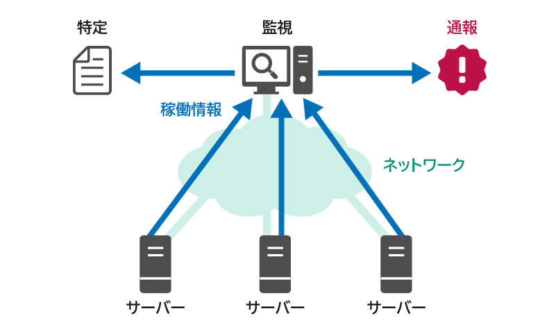 データベース監視の目的と必要性