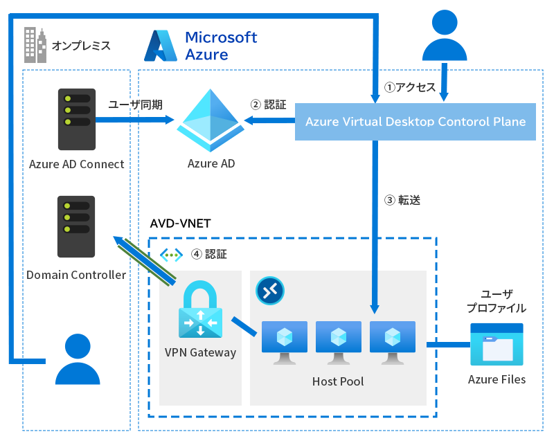 WVD 通信全体、接続の流れ