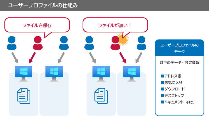 ユーザープロファイルの仕組み