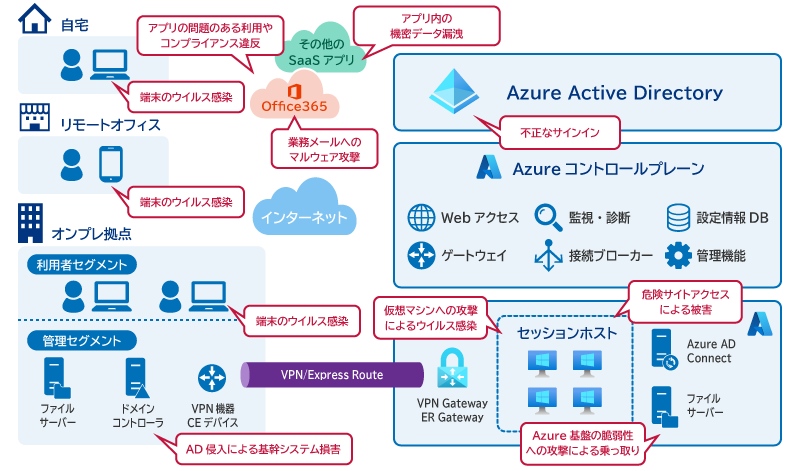 AVD 接続における課題