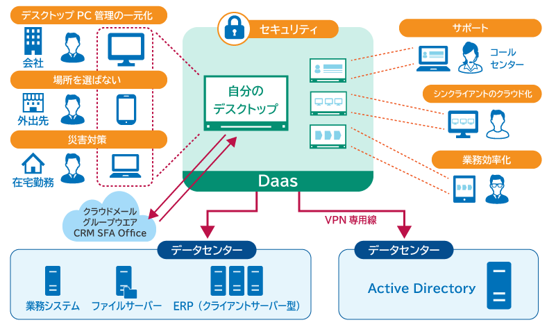 DaaSとVDIとの違い