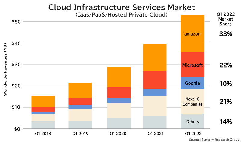 グローバルのクラウドインフラ市場シェア