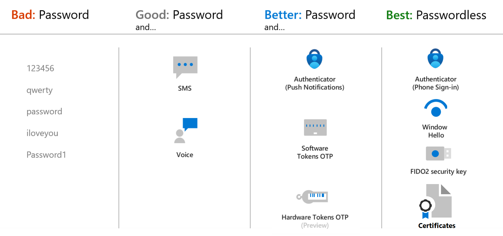 Azure AD で使用できる認証方法と検証方法