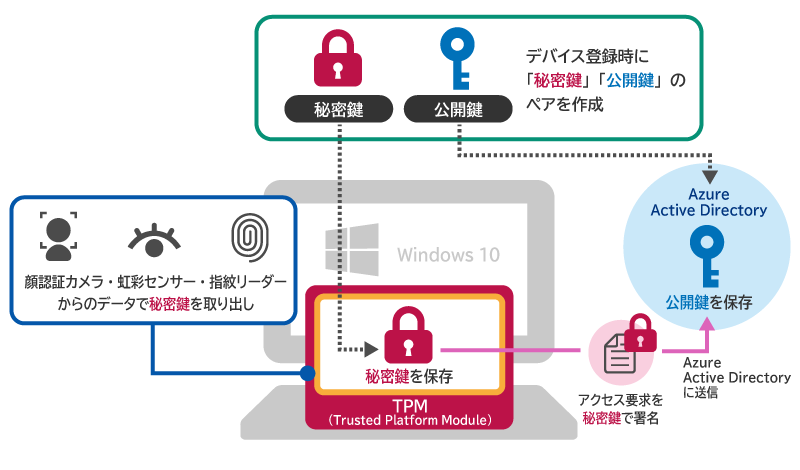 Windows Hello for Business の仕組み