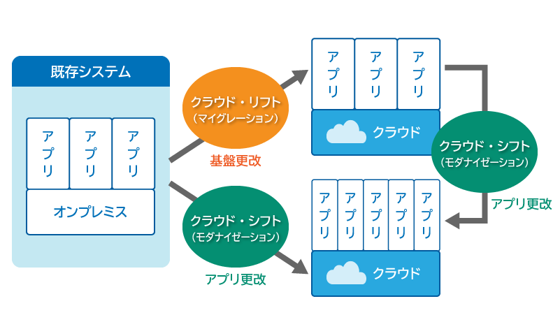 クラウド移行の概要