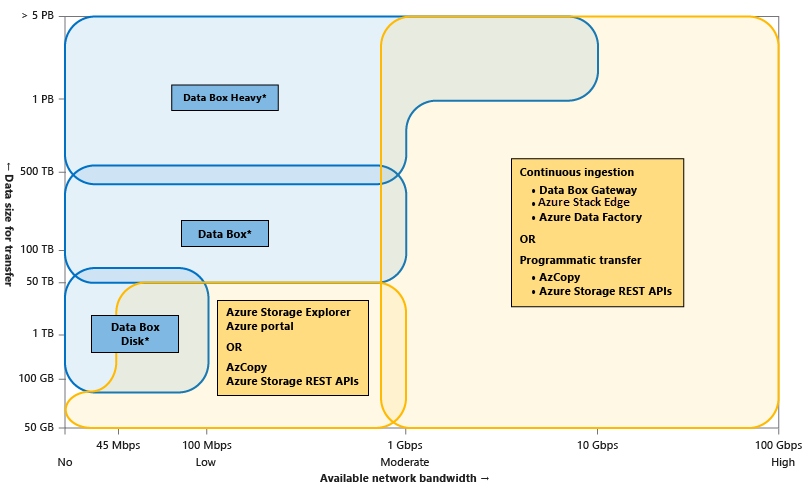 Azureへのデータ移行方法と注意事項