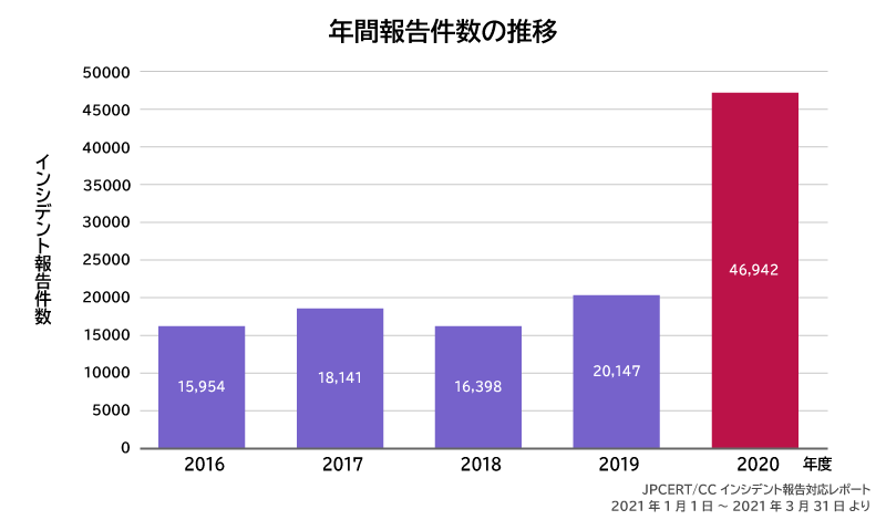JPCERT/CC インシデント報告対応レポート 2021 年 1 月 1 日 ~ 2021 年 3 月 31 日