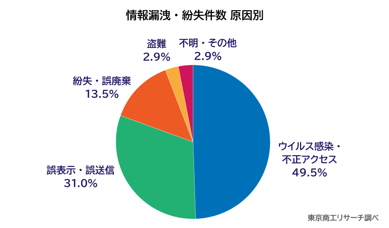 「上場企業の個人情報漏えい・紛失事故」調査( 2020 年)