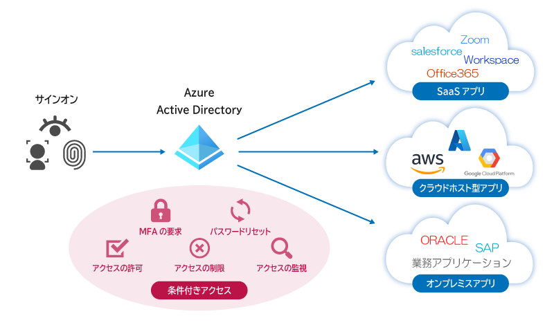 Azure Active Directory（Azure AD）とは