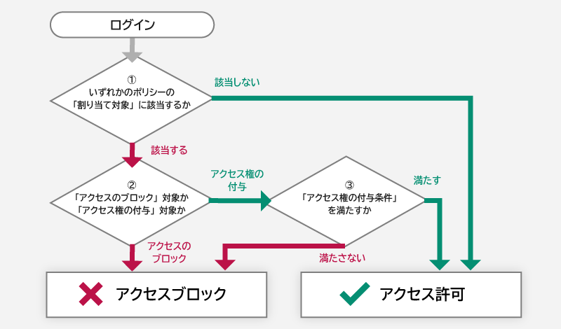 条件付きアクセスの基本的な考え方