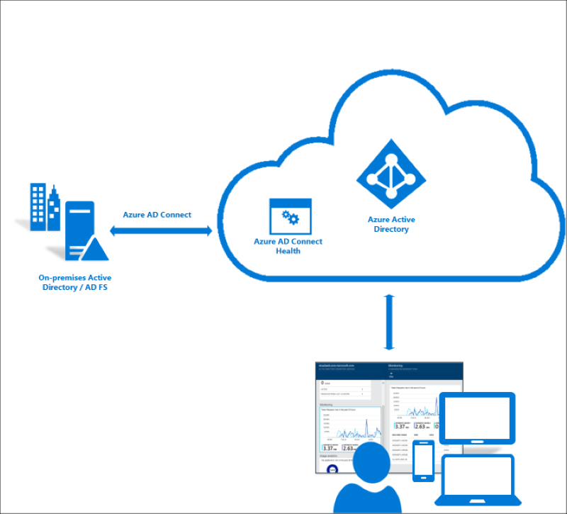 Azure AD Connect Healthの仕組み