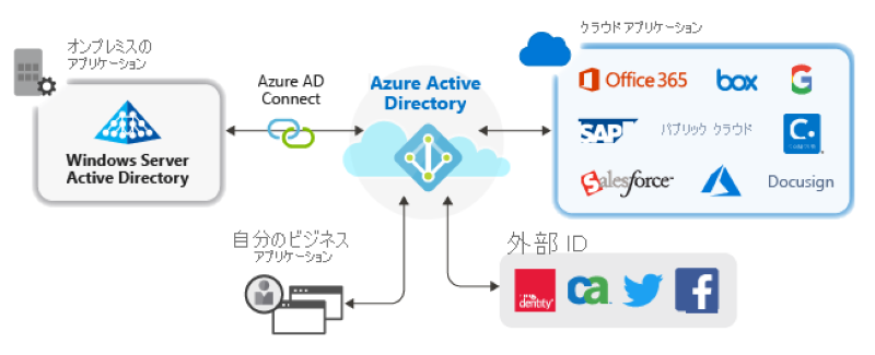 Azure AD（Azure Active Directory）を活用してシングルサインオンを実現するアプリケーション管理