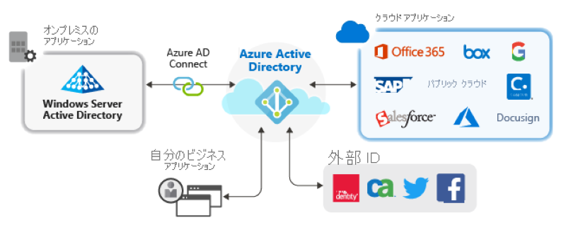 Azure AD(Azure Active Directory)を活用してシングルサインオンを実現するアプリケーション管理