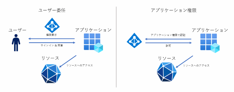 アプリケーションの権限