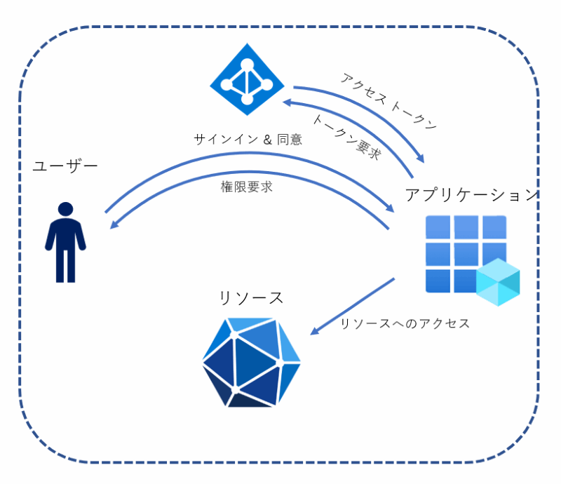 OAuth の API へのアクセス許可フロー