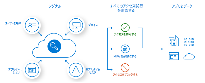 条件付きアクセスの仕組み