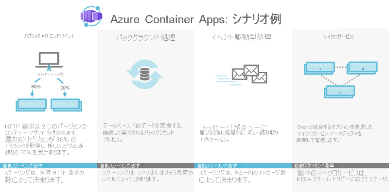 Azure Container Appsの概要