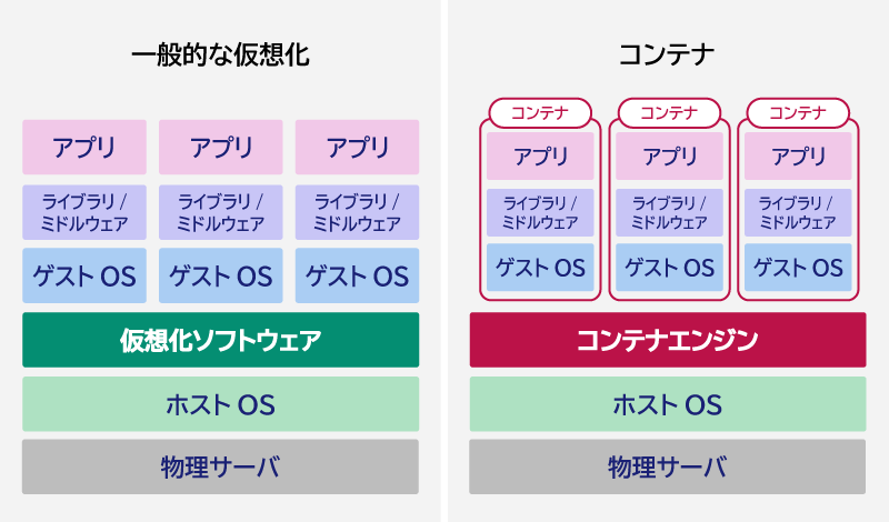 コンテナについて