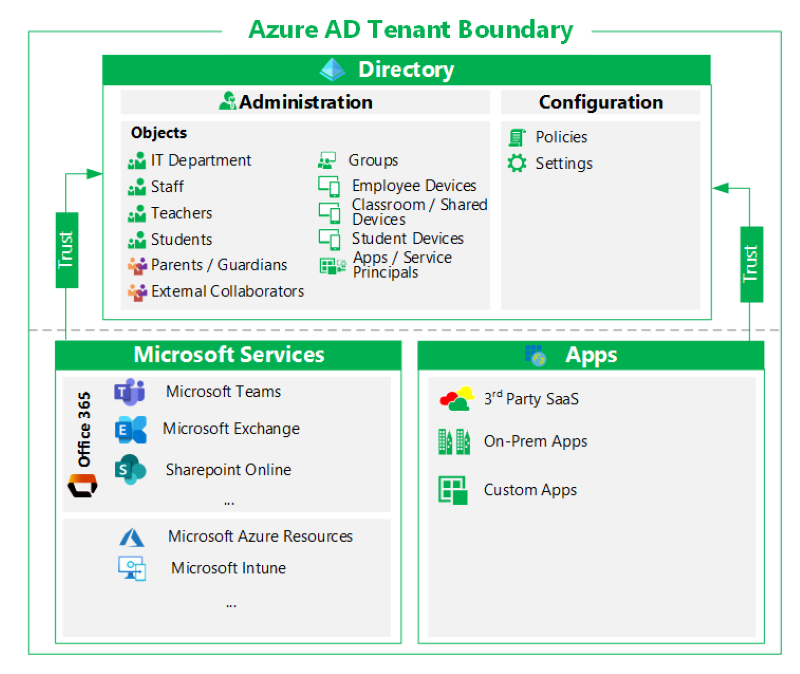 Azure AD テナントとは