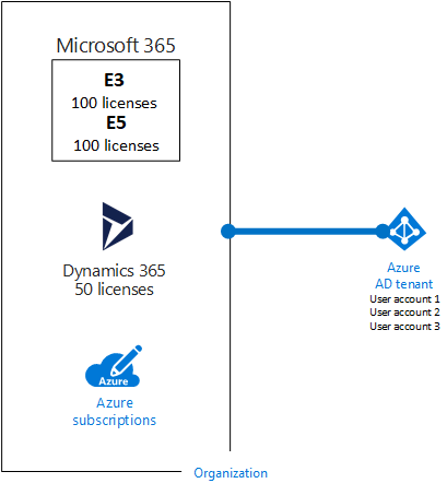 同じ Azure AD テナントを使用する組織の複数のサブスクリプション