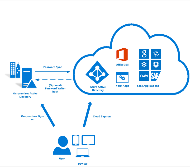 Azure AD Connect ユーザーのサインイン オプション