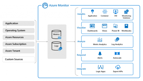 Azure Monitorで使用するデータ形式