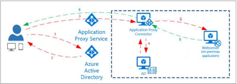 Microsoft Entra ID の活用事例