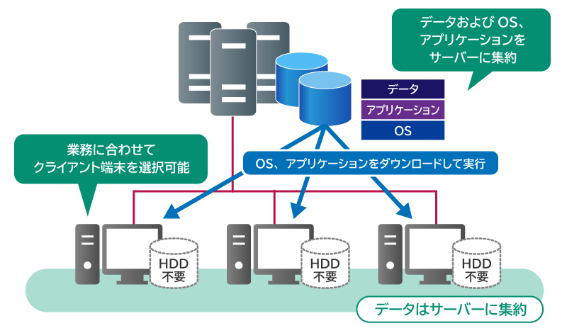 ネットワークブート方式