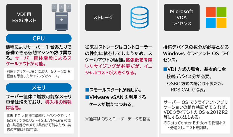 サイジングの対象となる主な項目