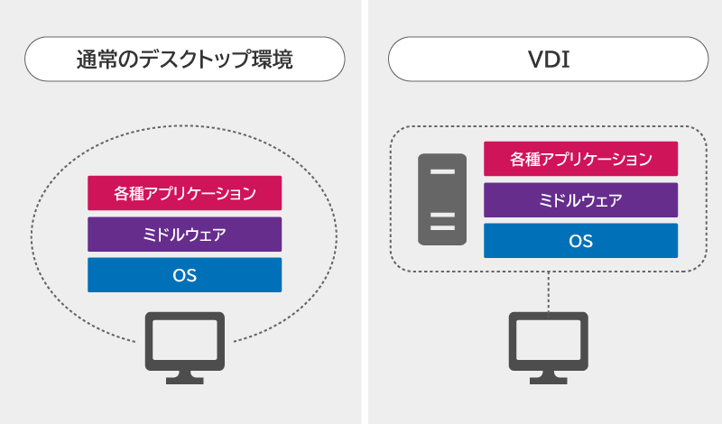 VDIの仕組み