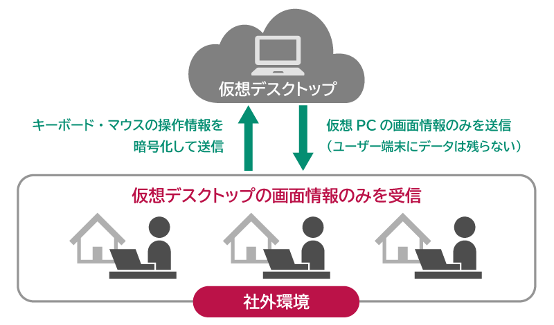 セキュリティ対策