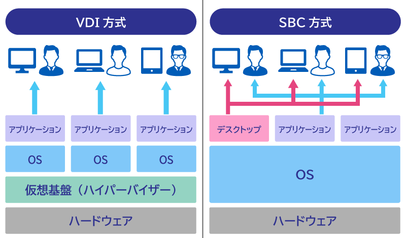 VDIの提供方式