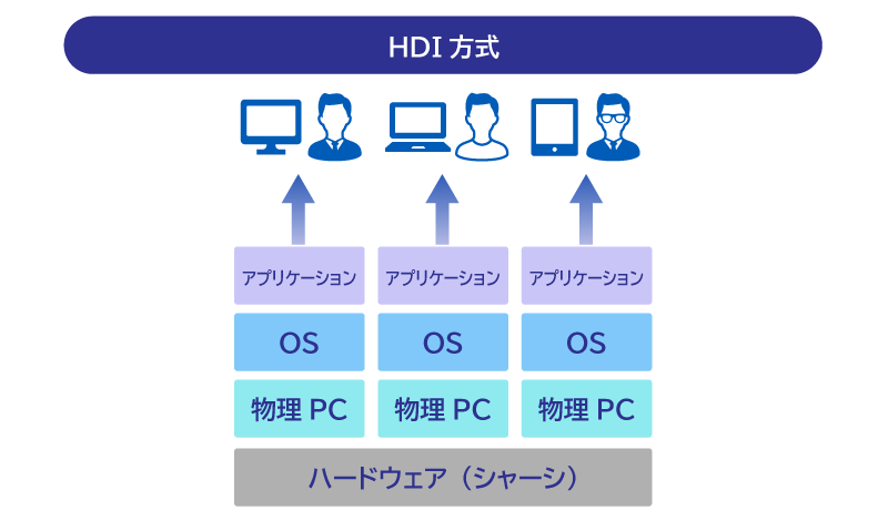 VDIの提供方式