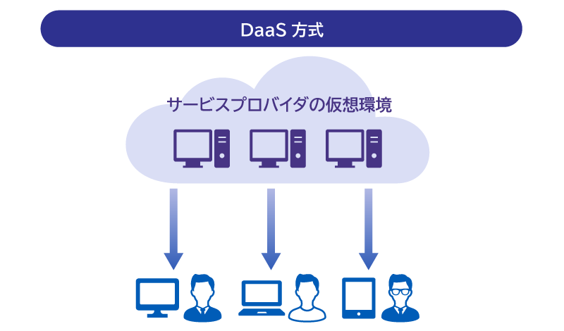 VDIの提供方式