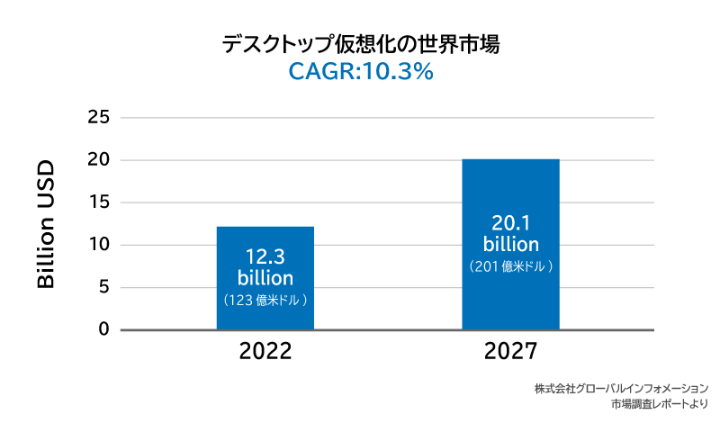 デスクトップ仮想化の世界市場