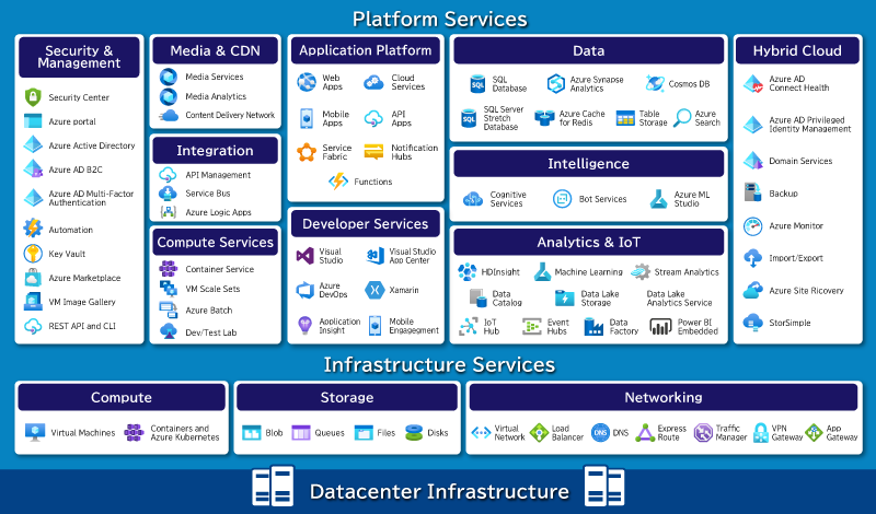 Microsoft 社が提供するクラウドサービス Azure